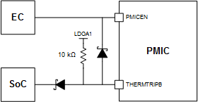 TPS65094 PMICEN and THERMTRIPB Connection Option for LDOA1 "Always On" Spins