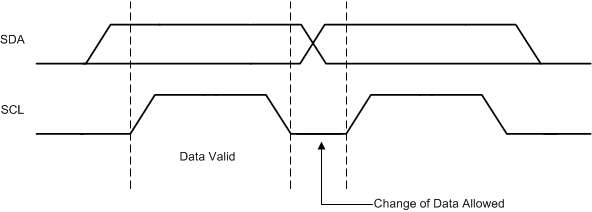 TPS65094 Bit Transfer on the
                        I2C Bus