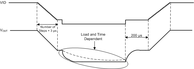 TPS65094 DVS Timing Diagram II 