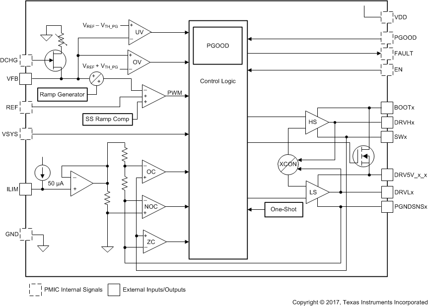 TPS65094 Controller Block Diagram