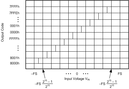 ADS1148-Q1 ai_code_trans_sbas453.gif