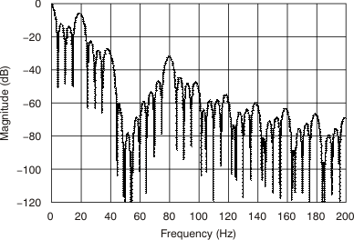 ADS1148-Q1 ai_filter_5sps_bas453.gif