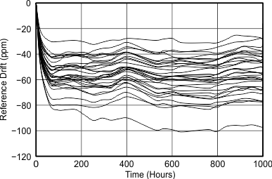 ADS1148-Q1 tc_Vref_1000hrdrift_sbas674.gif