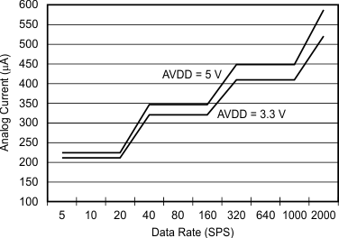 ADS1148-Q1 tc_analog-data_rate_sbas674.gif