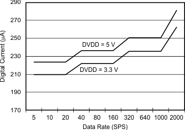 ADS1148-Q1 tc_digital-data_rate_sbas674.gif