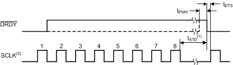 ADS1148-Q1 timing_rdatac_sbas426.gif