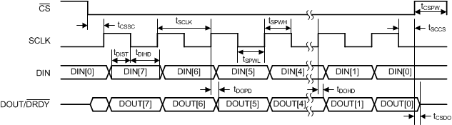 ADS1148-Q1 timing_ser_int_sbas426.gif