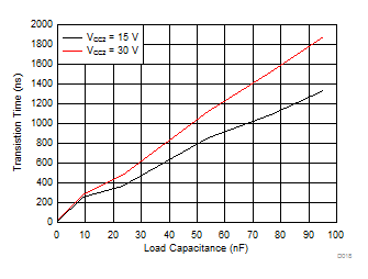 ISO5852S-Q1 D018_SLLSEQ0.gif