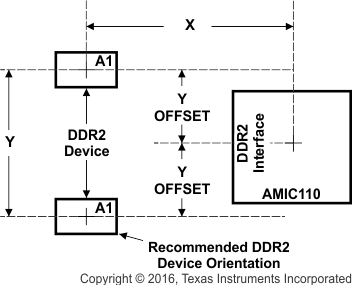 AMIC110 ddr2_placement_sprs971.gif