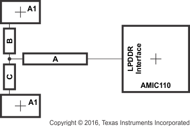 AMIC110 lpddr_ck_addr_rout_topo_sprs971.gif