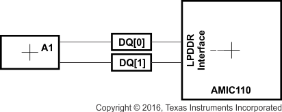 AMIC110 lpddr_dqs_dx_rout_topo_sprs971.gif