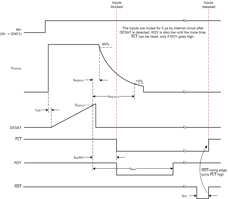 ISO5452-Q1 DESAT_OUT_FLT_RST_Delay_SLLSEQ0.gif