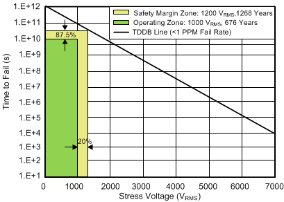 ISO5452-Q1 tddb_curve.gif