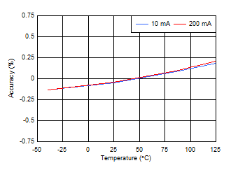 TLV700xx-Q1 Accuracy_Temp.gif