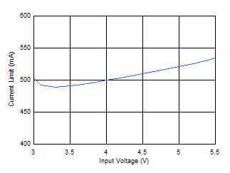 TLV700xx-Q1 Icl_Vin.gif