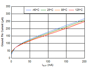 TLV700xx-Q1 Ignd_Load.gif