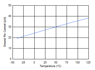 TLV700xx-Q1 Ignd_Temp.gif