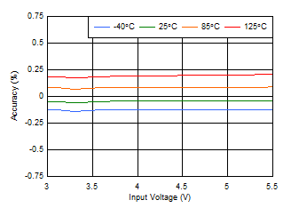 TLV700xx-Q1 Line_Reg_10mA.gif