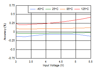 TLV700xx-Q1 Line_Reg_200mA.gif