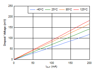 TLV700xx-Q1 Vdo_Load.gif