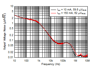 TLV700xx-Q1 tc_Noise_vs_Iout_TLV700.gif