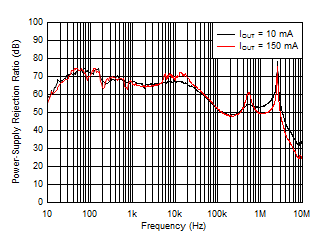 TLV700xx-Q1 tc_PSRR_vs_Freq.gif