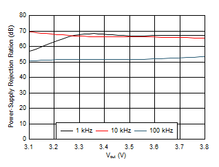 TLV700xx-Q1 tc_PSRR_vs_Vin.gif