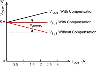 TPS254900-Q1 VoltageDrop_SLUSCO9.gif