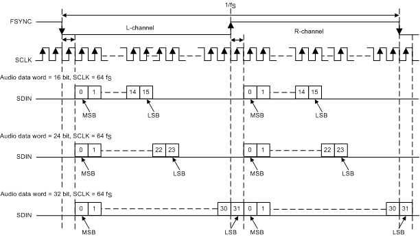 TAS6424-Q1 aud_data_format_i2s_slos870.gif