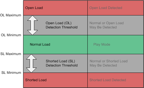 TAS6424-Q1 load_diagnostic_threshold_slos870.gif