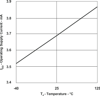 UCC28950-Q1 UCC28951-Q1 Supply Current vs Temperature