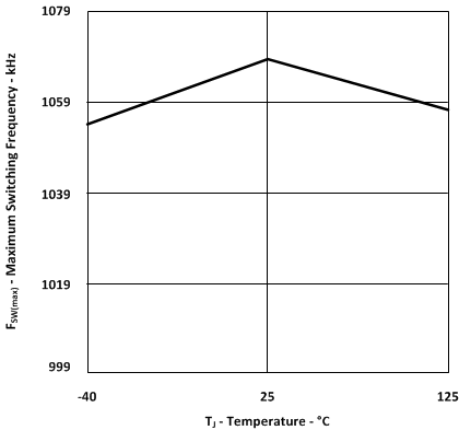 UCC28950-Q1 UCC28951-Q1 Maximum Switching Frequency vs Temperature