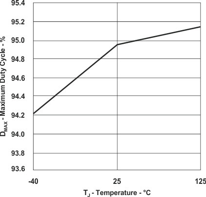 UCC28950-Q1 UCC28951-Q1 Maximum Duty Cycle vs Temperature