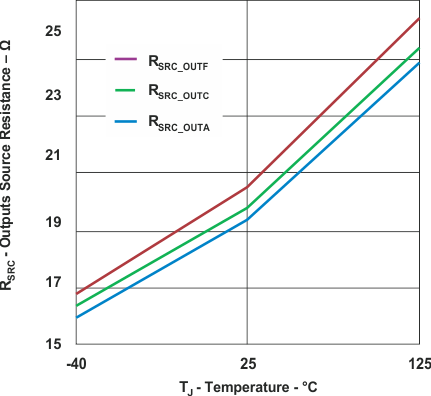 UCC28950-Q1 UCC28951-Q1 Outputs Source Resistance vs Temperature