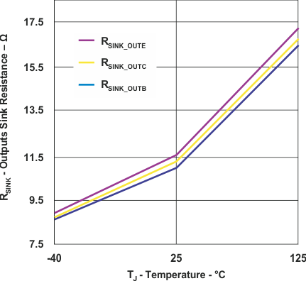 UCC28950-Q1 UCC28951-Q1 Outputs Sink Resistance vs Temperature