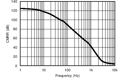 LPV811 LPV812 802_CMRR_vs_Freq.png