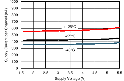 LPV811 LPV812 TG_812_Iq_Vs_Vs.png