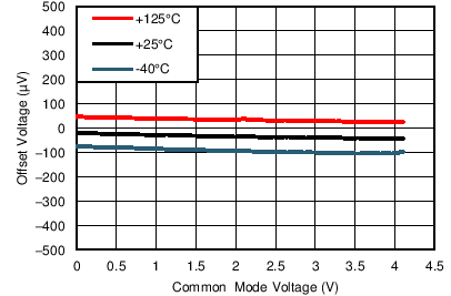 LPV811 LPV812 TG_812_Vos_Vcm_5V.png