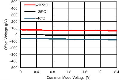 LPV811 LPV812 TG_Vos_Vcm_3p3V.png