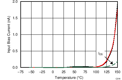 OPA325 OPA2325 OPA4325 C014_SBOS637.png