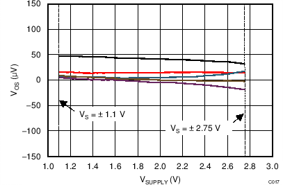 OPA325 OPA2325 OPA4325 C017_SBOS637.png