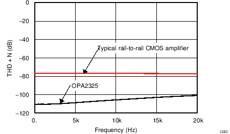 OPA325 OPA2325 OPA4325 C052_SBOS637.png