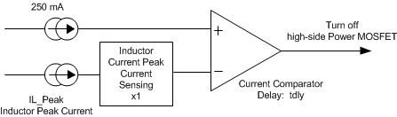 TPS65266-1 PSM_Current_Comparator_SLVSDA6.gif