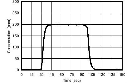 TLV8811 TLV8812 Sensor_ppm.png