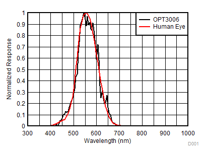 OPT3006 D001_SBOS698.gif