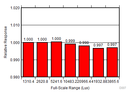 OPT3006 D007_SBOS698.gif