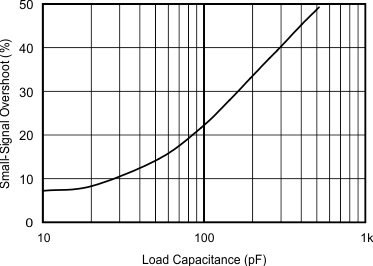 TLV376 TLV2376 TLV4376 tc_ss-load_cap_sbos755.gif