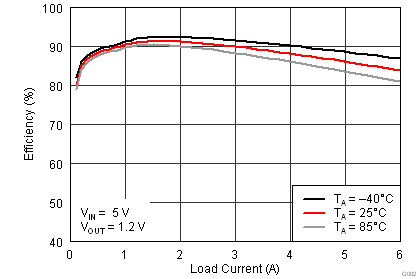 TPS53313 g003_efficiency_lusas8.png