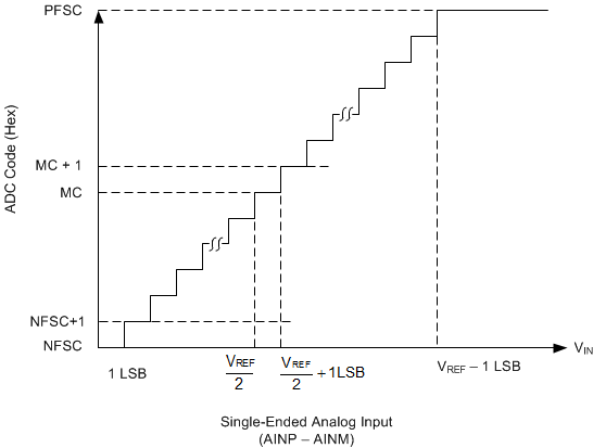 ADS7049-Q1 ai_transfer_chara_bas608.gif