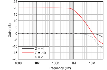 TLV172 TLV2172 TLV4172 figure-11-closed-loop-gain.gif